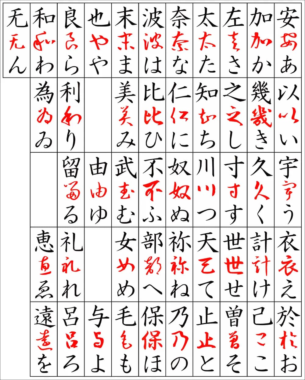 Chart showing each hiragana in black, the cursive kanji it came from in red, and the original kanji above